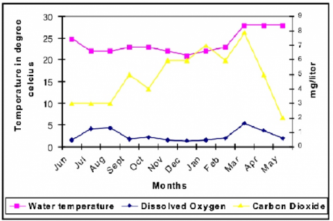 a) Location, b) Physicochemical parameters