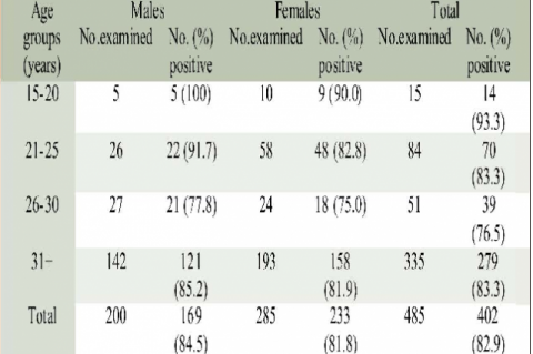 Plasmodium parasitaemia among patients between 