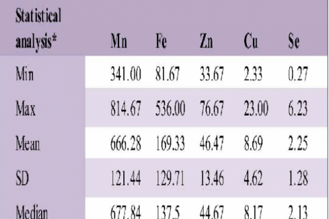 Concentrations (µg/g) of micronutrients in East African black teas   