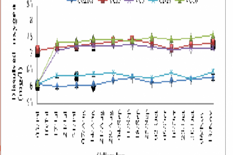 Measurement of dissolved oxygen (mg/l) under different treatments