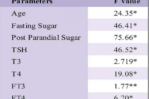 ANOVA of all parameters in thyroid dysfunction 