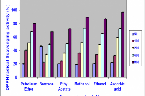 DPPH radical scavenging activity of different extracts of whole plant of Asystasia travancorica