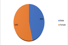 Gender Wise Distribution.