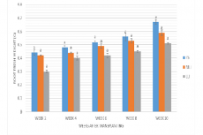 Mean fresh weight of the root of H. suaveolens subjected to different light intensities in the course of growth.
